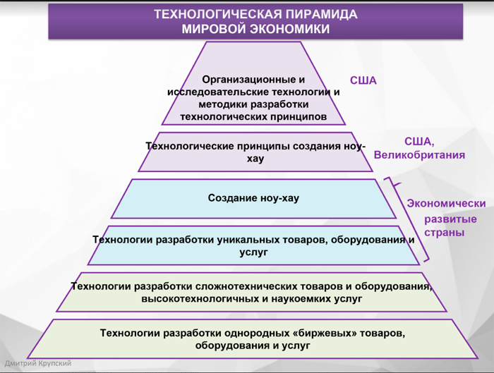 пирамида технологий