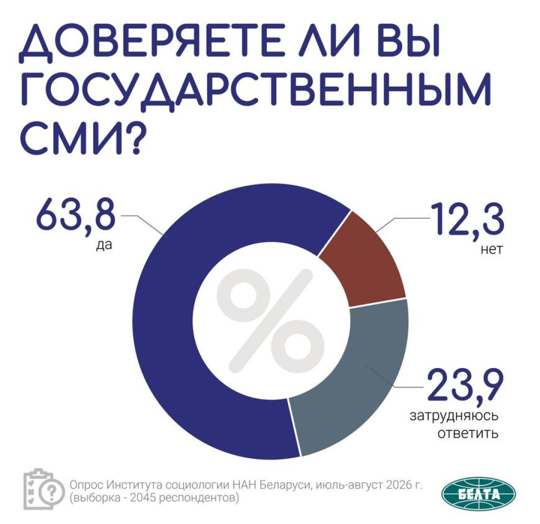 Доверие к белорусским государственным СМИ растет. Третью часть масштабного социсследования презентовали в Минске
